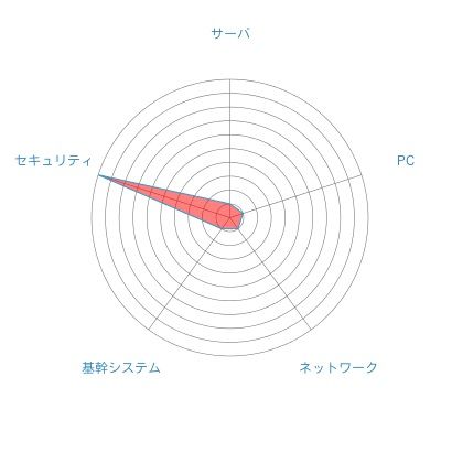 レーダーチャート1