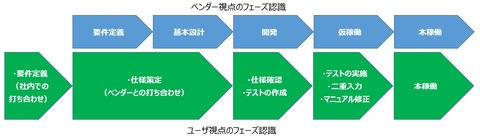 user-phase