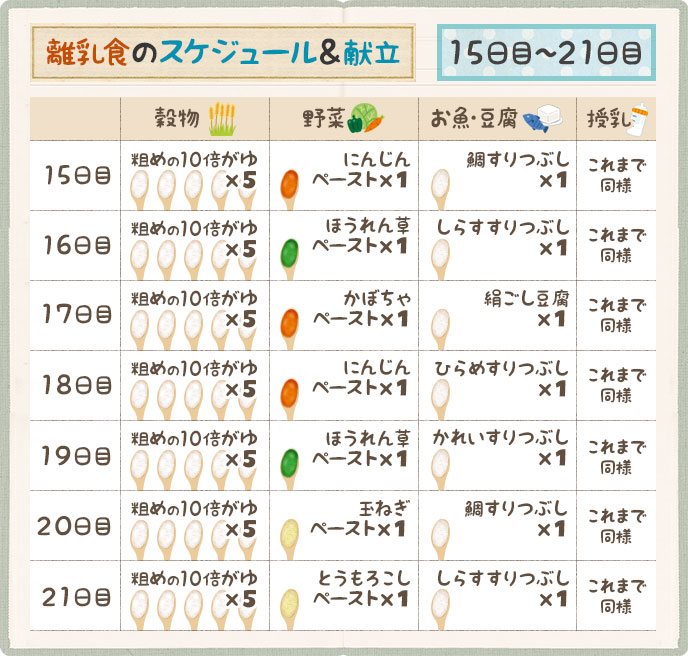 離乳食メニュー1ヶ月目 ぴよぴよくらし