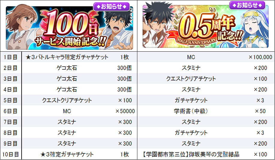 とあるif 0 5周年記念情報まとめ 第一弾 とある魔術の禁書目録 幻想収束 ピザ娘のブログ Blog Of Pizza Girl とあるif 0 5周年記念情報まとめ 第一弾 とある魔術の禁書目録 幻想収束 ピザ娘のブログ Blog Of Pizza Girl