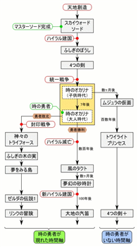 ポケモンの時系列を考えるスレ ダイブン起稿