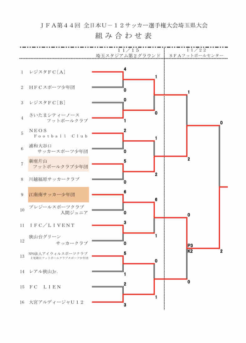 Jr6 Jfa全日本u12サッカー選手権埼玉県大会 プレジールスポーツクラブ入間 Official Blog Jr6 Jfa全日本u12サッカー選手権埼玉県大会 プレジールスポーツクラブ入間 Official Blog