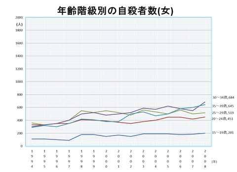 自殺社数女性