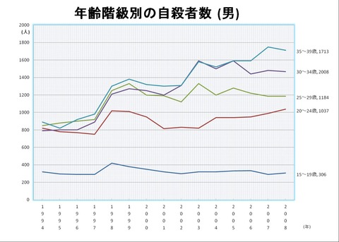 自殺者数男性