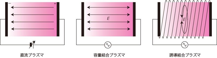 プラズマ工学レビューvol 13 直流から交流放電へ 誘電体バリア放電 プラズマ物性研究室ブログ 東京電機大学電子システム工学科 プラズマ工学レビューvol 13 直流から交流放電へ 誘電体バリア放電 プラズマ物性研究室ブログ 東京電機大学電子システム工学科