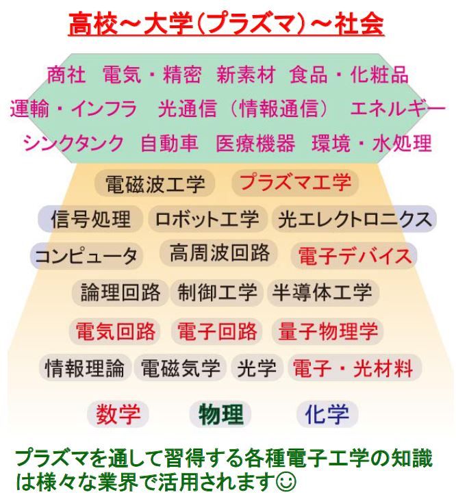 東京電機大学工学部電子システム工学科カリキュラム紹介 プラズマ工学までの流れとその後 プラズマ物性研究室ブログ 東京電機大学電子システム工学科