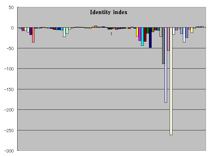 Identity index