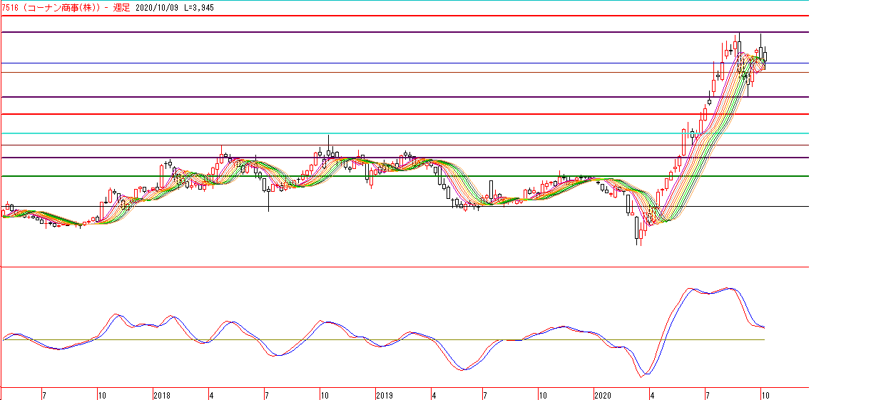 Trade club（勝つ分析を身に付ける）      ★7516 コーナン商事、週足チャート