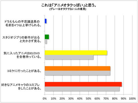 調査 オタクor一般人 ここからがオタク のボーダーラインを検証 Playstation4ニュース 調査 オタクor一般人 ここからがオタク のボーダーラインを検証 Playstation4ニュース