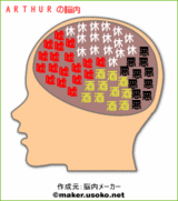 アーサーの脳内
