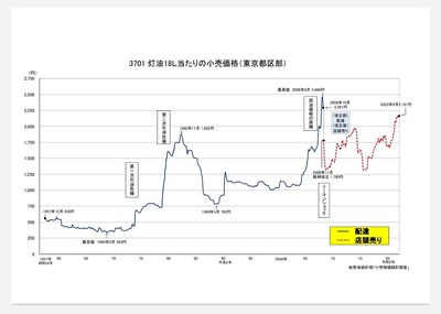 【悲報】灯油さん、値上がりした結果『とんでもない価格』になるwww ぶる速-VIP