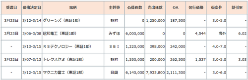 公募増資内容2018年3月