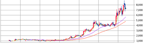 ＲＳ　Ｔｅｃｈｎｏｌｏｇｉｅｓ （3445）株価