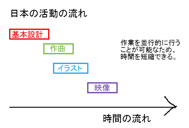 日本とアメリカのcgm活動の流れに対する考察 ボカロ文化考察