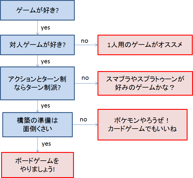 ボードゲーム