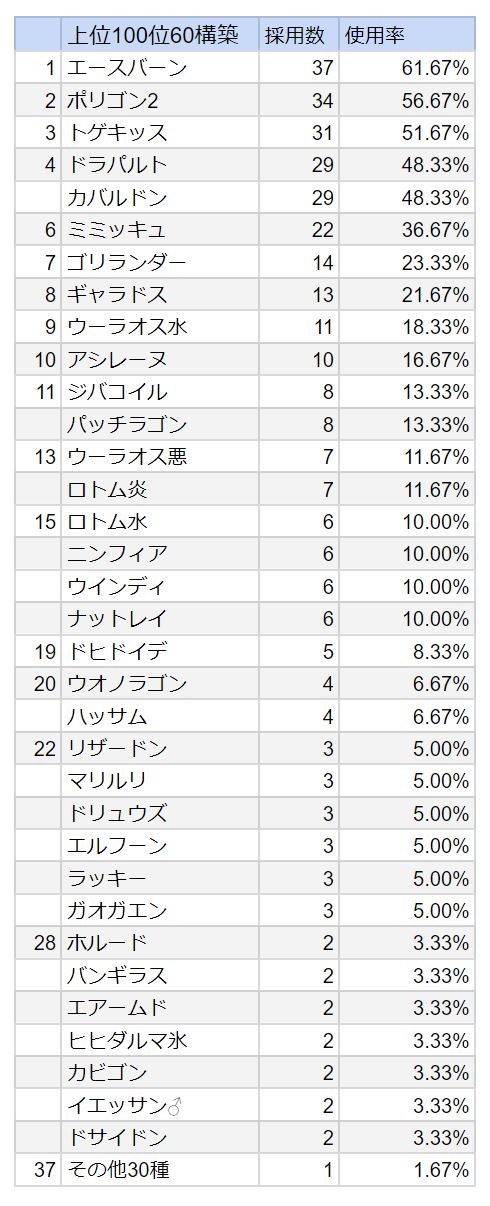 剣 盾 使用 率