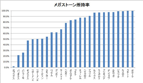 メガストーン所持率