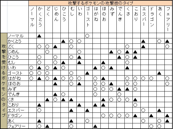 さかさタイプ相性表 レート1700を目指して ポケモン対戦初心者支援ｘｙ