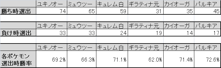 クリスマスカップkp 分析 レート1700を目指して ポケモン対戦初心者支援