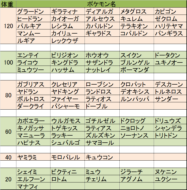 クリスマスカップ出場予想ポケモン体重表 Png版 レート1700を目指して ポケモン対戦初心者支援