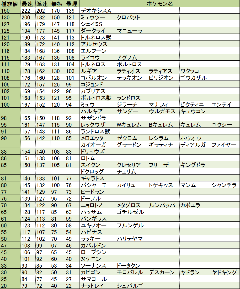 ポケモン素早さランキング 素早さランキング