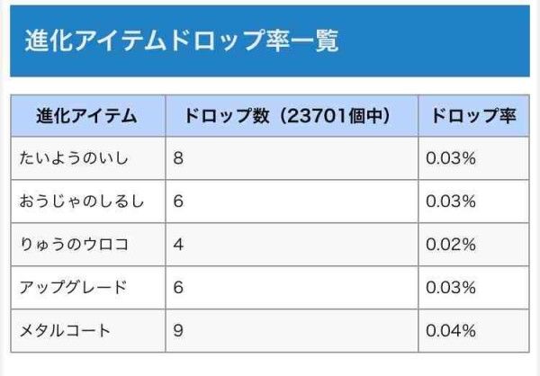 ポケモンgo ７日目のポケストのボーナスで進化アイテム確定じゃないの 全くもらえなかったんだけど ポケモンgo速報まとめ