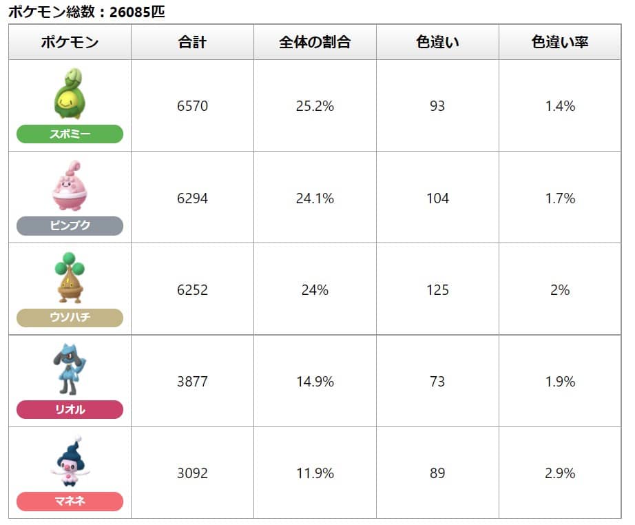 確率どうなってんだｗｗリオルとマネネが少なすぎてｗｗ ポケモンgo速報まとめ