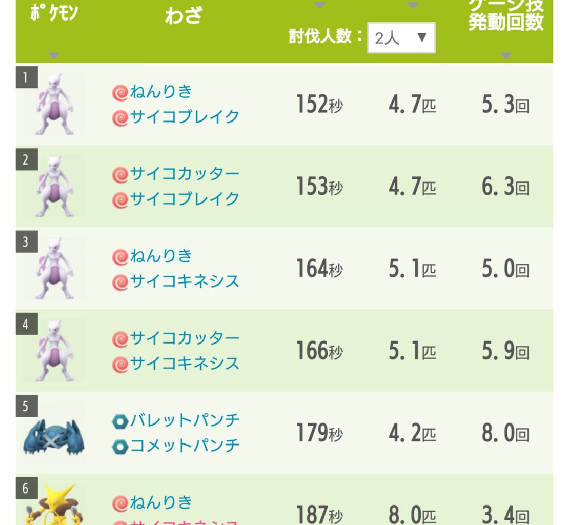 ガラルマタドガス討伐は何人でやれそう L4なのかｗｗｗ ポケモンgo速報まとめ