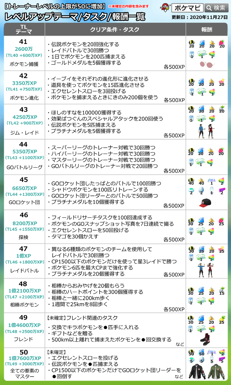 レベル上限解放wwtl41以降の達成条件と報酬がこちらww ポケモンgo速報まとめ