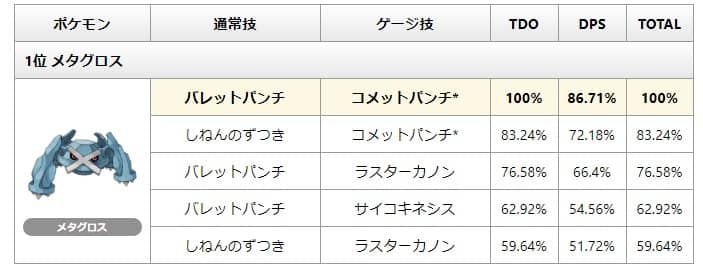 コミュデイ技が優秀過ぎる 通常のダンバルってあかんの ポケモンgo速報まとめ