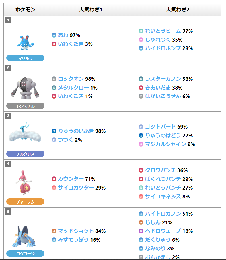 ガマゲロゲ強いなｗｗｗ対戦評価低いのがウソみたいだｗｗｗ ポケモンgo速報まとめ