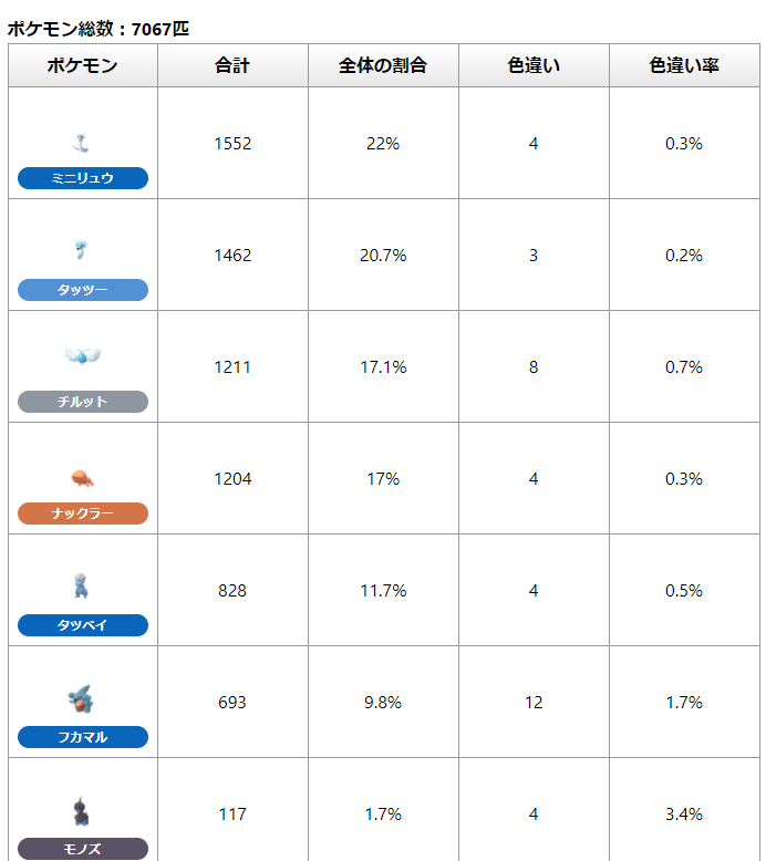 結局出した奴いたのか 色違いモノズの孵化確率がこちらｗｗｗ ポケモンgo速報まとめ