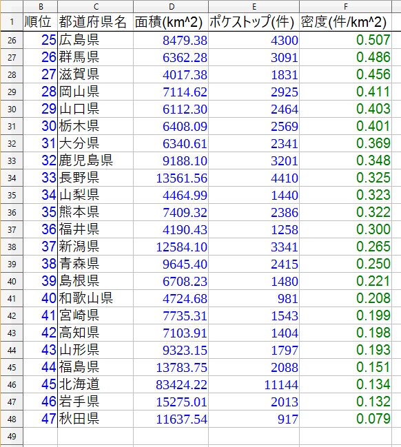 ポケモンgo 全国ポケストップ数密度ランキングwwwwww 地域格差 ポケモンgoニュースまとめ ポケモンgo 全国ポケストップ数密度ランキングwwwwww 地域格差 ポケモンgoニュースまとめ