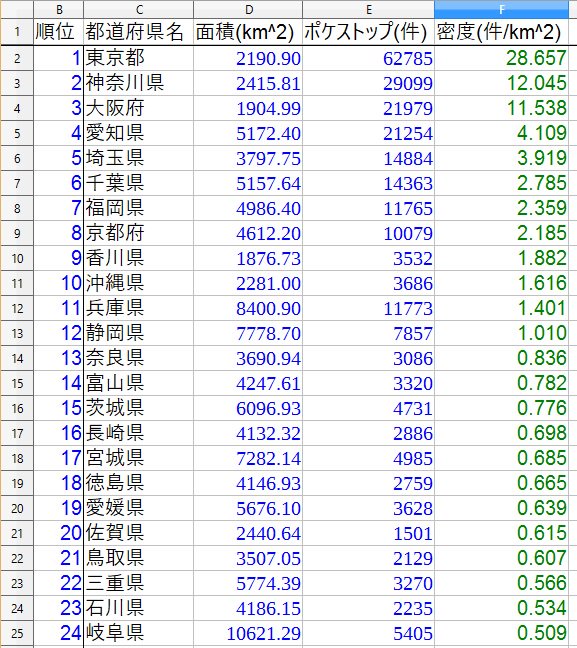 ポケモンgo 全国ポケストップ数密度ランキングwwwwww 地域格差 ポケモンgoニュースまとめ ポケモンgo 全国ポケストップ数密度ランキングwwwwww 地域格差 ポケモンgoニュースまとめ