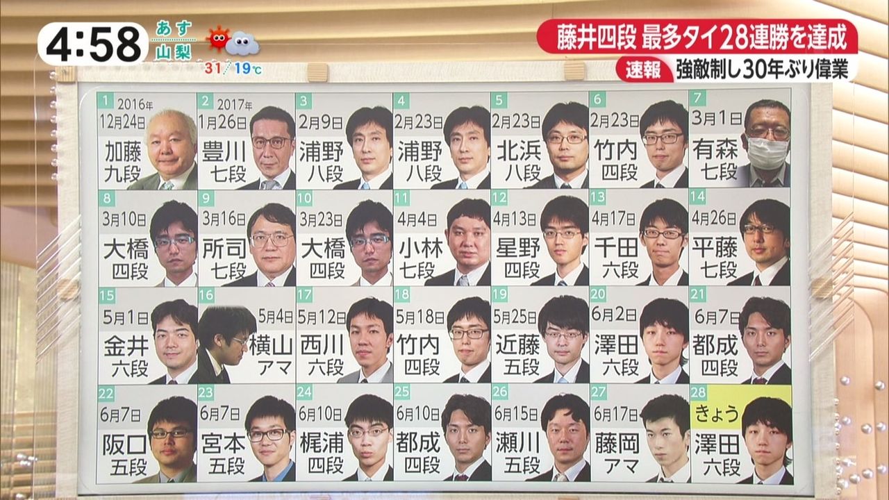 悲報 藤井4段 よく見たら雑魚としか対戦してなかった まとめ王