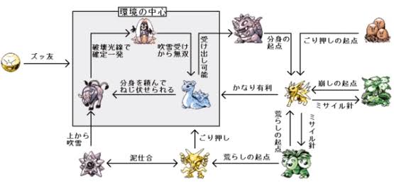 ポケモン 初代の時点で個体値努力値種族値があると言う事実