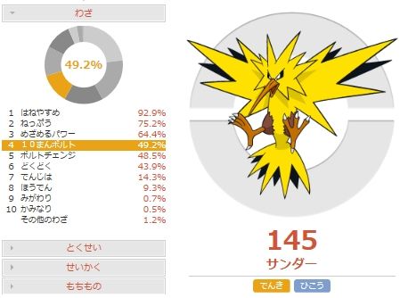 サンムーン 現環境からサンダーが消えた理由はいったい ポケモン速報 サンムーン 現環境からサンダーが消えた理由はいったい ポケモン速報