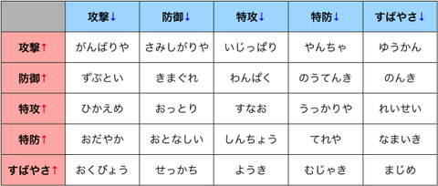 ポケモン 控えめや臆病な性格の奴は優秀 ポケモン速報 ポケモン 控えめや臆病な性格の奴は優秀 ポケモン速報