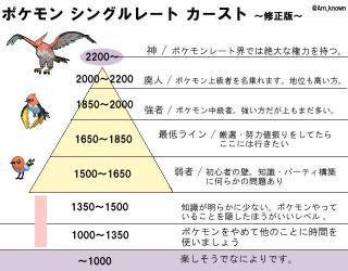 レートほとんどやったことないヌルゲーマーの俺にレート1900とか00のすごさをわかりやすく教えて ポケモン速報