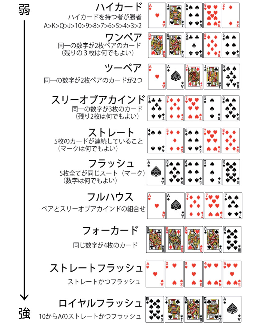 テキサスホールデム 遊び方 Poker Casinoのblog