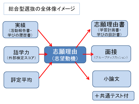 スライド9中心は志望動機