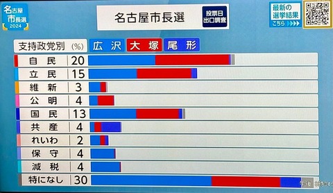 名古屋市長選