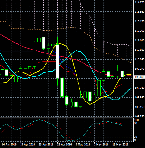 usdjpy20160515