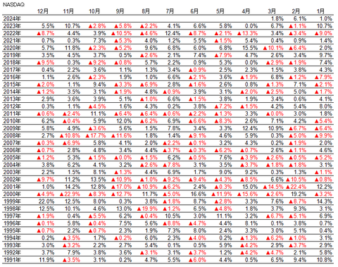 NASDAQ 月別パフォ