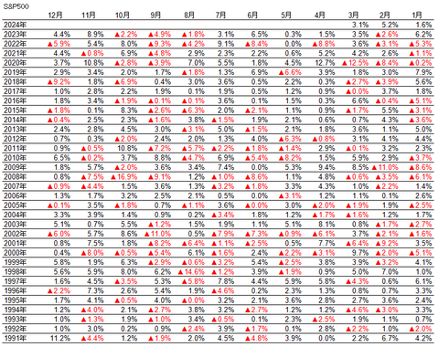 SP500 月別パフォ