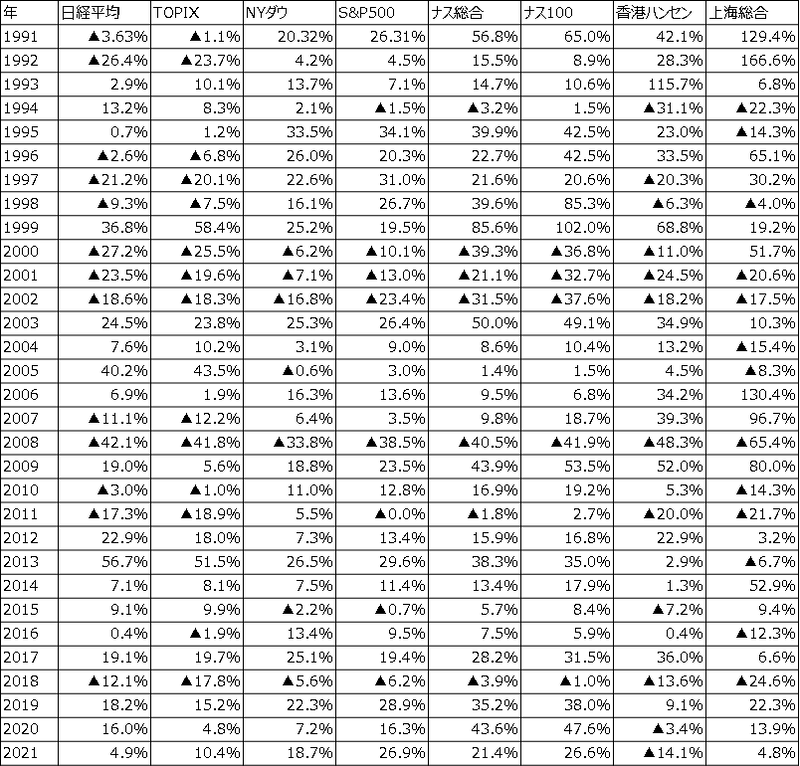 日米中指数_株価推移