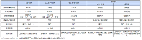 NISA