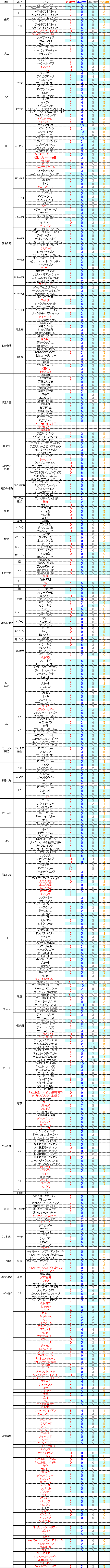 狩場ごとの属性強化性能一覧ファイナル
