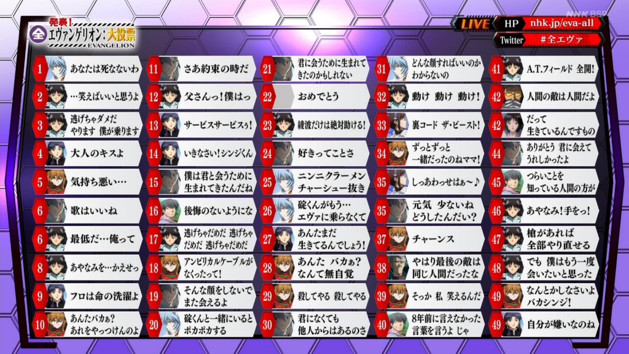 全エヴァンゲリオン大投票 キャラ エヴァ 使徒 台詞の全結果発表 綾波とカヲル君を抑えてアスカが1位に輝く日が来るとは ポンポコにゅーす ファン特化型アニメ感想サイト 全エヴァンゲリオン大投票 キャラ エヴァ 使徒 台詞の全結果発表 綾波とカヲル君を抑えてアスカが1位に輝く日が来るとは ポンポコにゅーす ファン特化型アニメ感想サイト