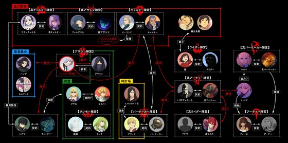 『Fatestrange Fake』第10話キャラクター相関図